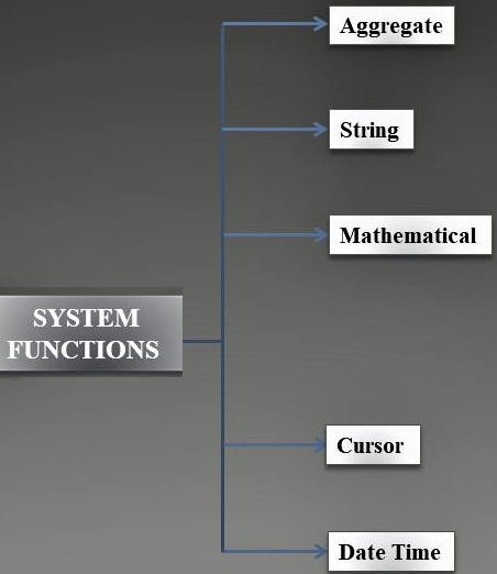 System function